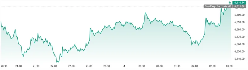 Chỉ số S&P 500 ng&agrave;y 8/4 - Nguồn: TradingView